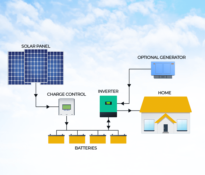 Off-Grid Solar System